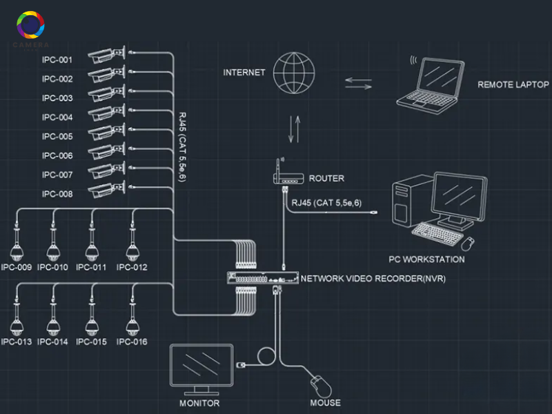 kỹ thuật đi dây camera quan sát